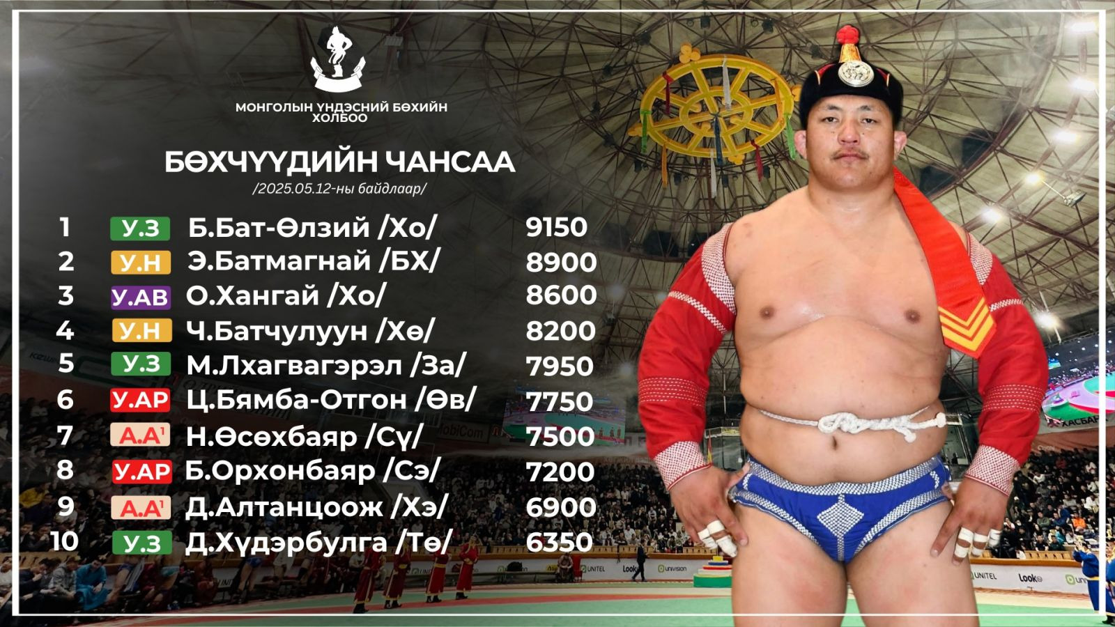 Улсын заан Б.Бат-Өлзий бөхчүүдийн чансааг тэргүүлж байна